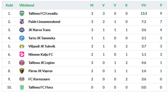 Premium liiga hetkeseis